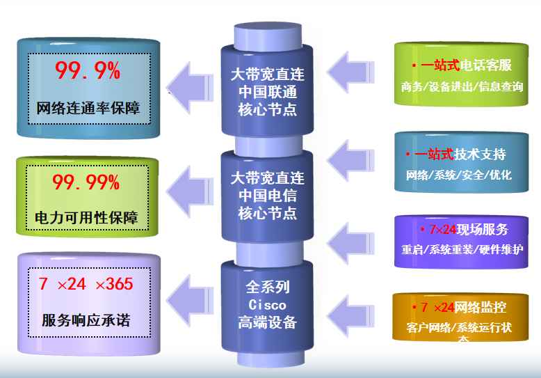 武进机房网络